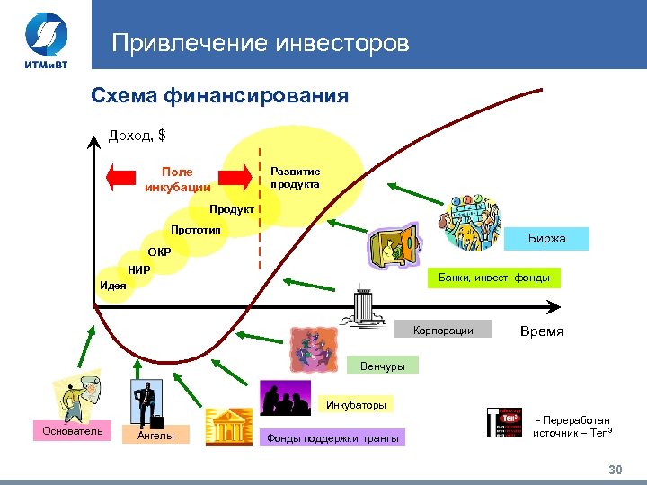 Развитие продукта. Схемы привлечения инвестора. Путь развития продукта. Путь инвестора схема.