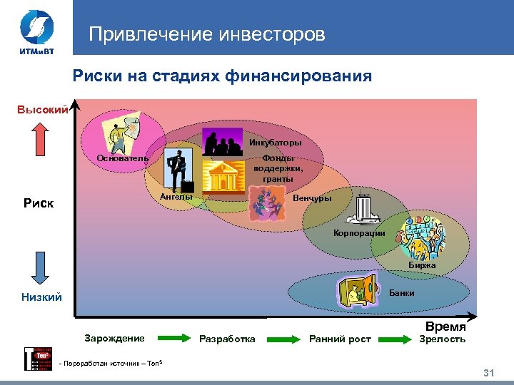 Привлечение инвесторов Риски на стадиях финансирования Высокий Инкубаторы Основатель Фонды поддержки, гранты Ангелы Риск