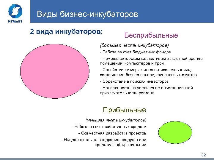 Виды бизнес-инкубаторов 2 вида инкубаторов: Бесприбыльные (большая часть инкубаторов) - Работа за счет бюджетных