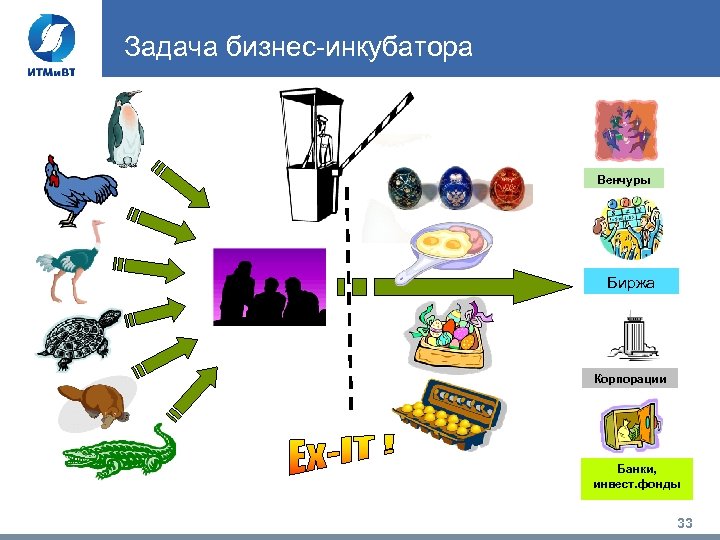 Задача бизнес-инкубатора Венчуры Биржа Корпорации Банки, инвест. фонды 33 