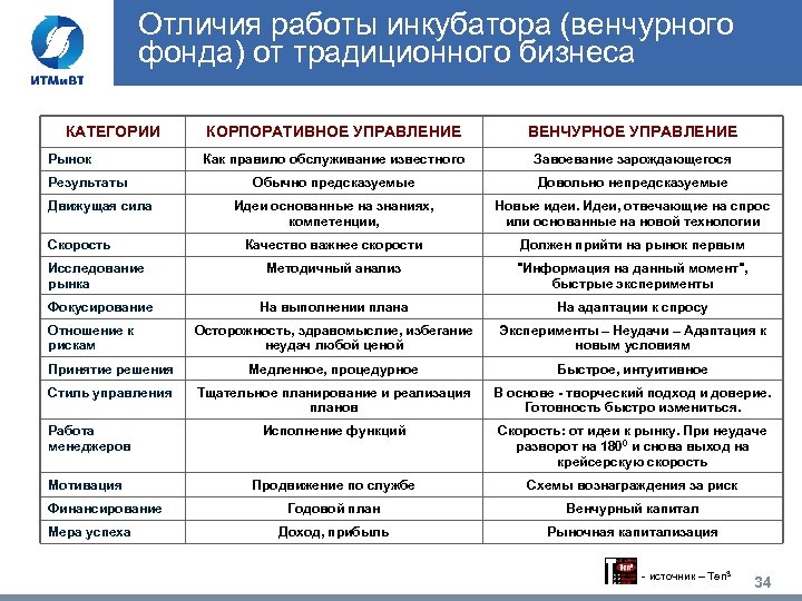 Отличие работ. Различия и сходства бизнес ангелов и венчурных фондов. Венчурный бизнес отличия от классического. Отличие венчурного бизнеса от традиционного. Бизнес ангелы и венчурные фонды сходства.