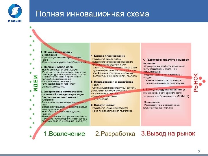 Полная инновационная схема 5 