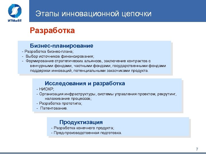 Этапы инновационной цепочки Разработка Бизнес-планирование - Разработка бизнес-плана; - Выбор источников финансирования; - Формирование