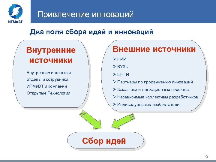 Привлечение инноваций Два поля сбора идей и инноваций Внутренние источники Внешние источники Внутренние источники: