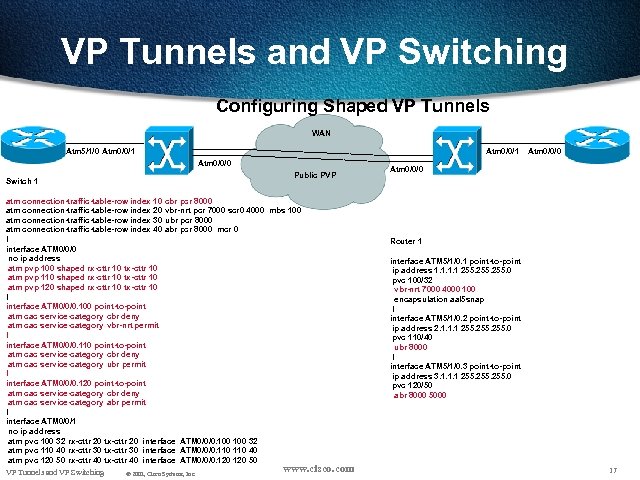 VP Tunnels and VP Switching Configuring Shaped VP Tunnels WAN Atm 5/1/0 Atm 0/0/1
