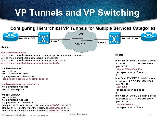 VP Tunnels and VP Switching Configuring Hierarchical VP Tunnels for Multiple Services Categories WAN