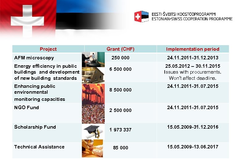 Project AFM microscopy Energy efficiency in public buildings and development of new building standards