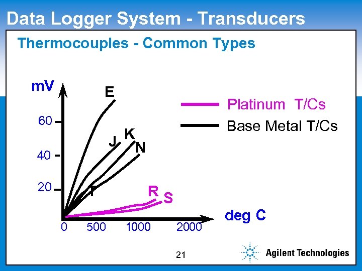 Data Logger System - Transducers Thermocouples subtitle style Click to edit Master - Common