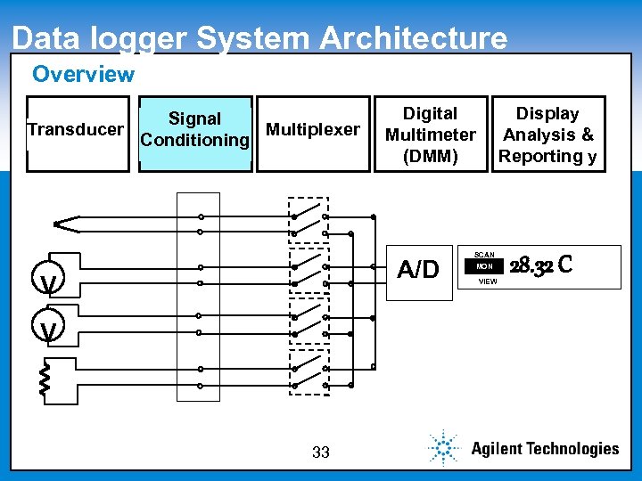 Data logger System Architecture Overview Click to edit Master subtitle style Signal Transducer Multiplexer