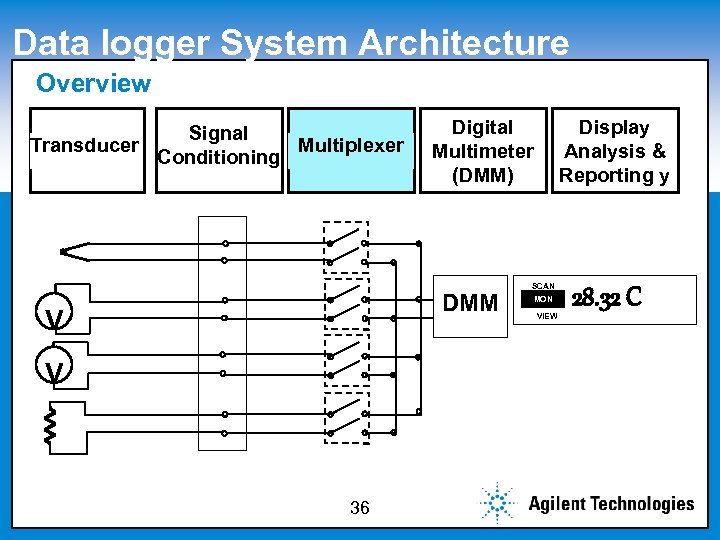 Data logger System Architecture Overview Click to edit Master subtitle style Signal Transducer Multiplexer