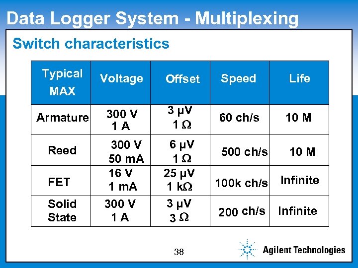Data Logger System - Multiplexing Switch characteristics Click to edit Master subtitle style Typical