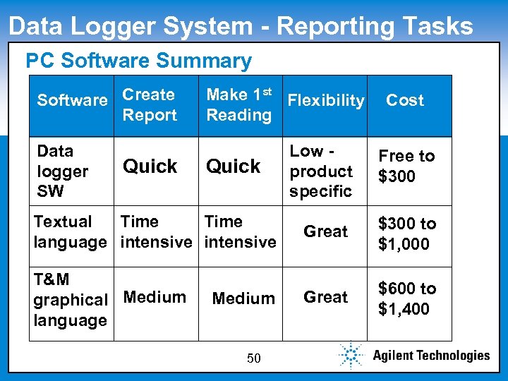 Data Logger System - Reporting Tasks PC to edit Master subtitle Click. Software Summary