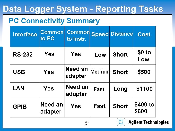 Data Logger System - Reporting Tasks PC to edit Master Summary Click. Connectivity subtitle