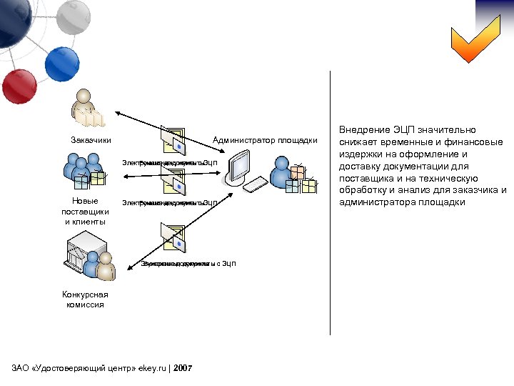 Заказчики Администратор площадки Электронные документы с ЭЦП Бумажные документы Новые поставщики и клиенты Бумажные