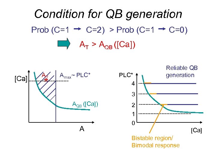 Condition for QB generation Prob (C=1 C=2) > Prob (C=1 C=0) AT > AQB