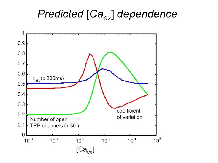 Predicted [Caex] dependence 