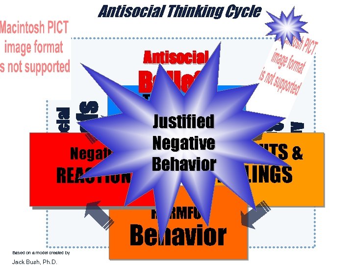 Antisocial Thinking Cycle Justified SITUATION Negative REACTIONS Negative THOUGHTS & Behavior FEELINGS HARMFUL Antisocial