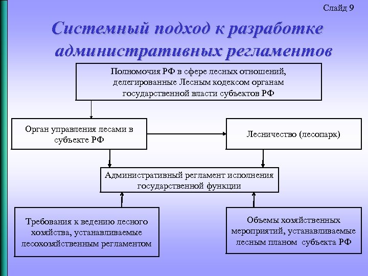 Слайд 9 Системный подход к разработке административных регламентов Полномочия РФ в сфере лесных отношений,