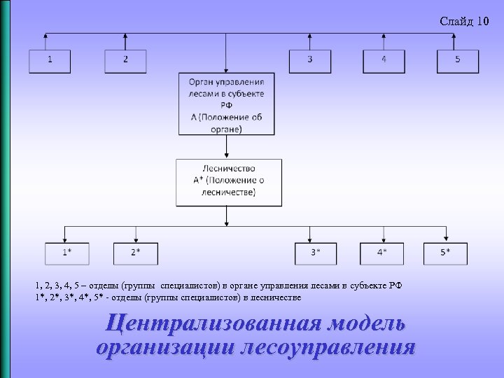 Слайд 10 1, 2, 3, 4, 5 – отделы (группы специалистов) в органе управления