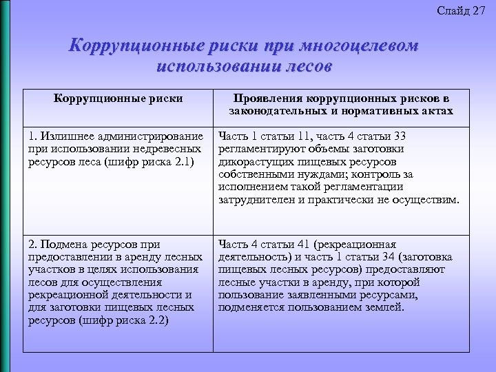 Слайд 27 Коррупционные риски при многоцелевом использовании лесов Коррупционные риски Проявления коррупционных рисков в