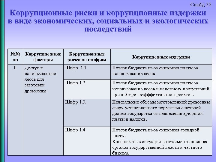 Слайд 28 Коррупционные риски и коррупционные издержки в виде экономических, социальных и экологических последствий