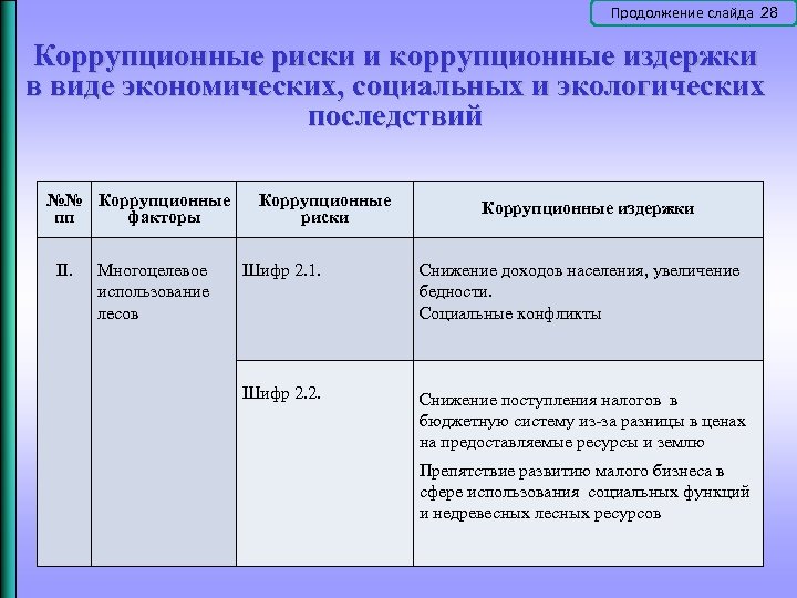 Продолжение слайда 28 Коррупционные риски и коррупционные издержки в виде экономических, социальных и экологических