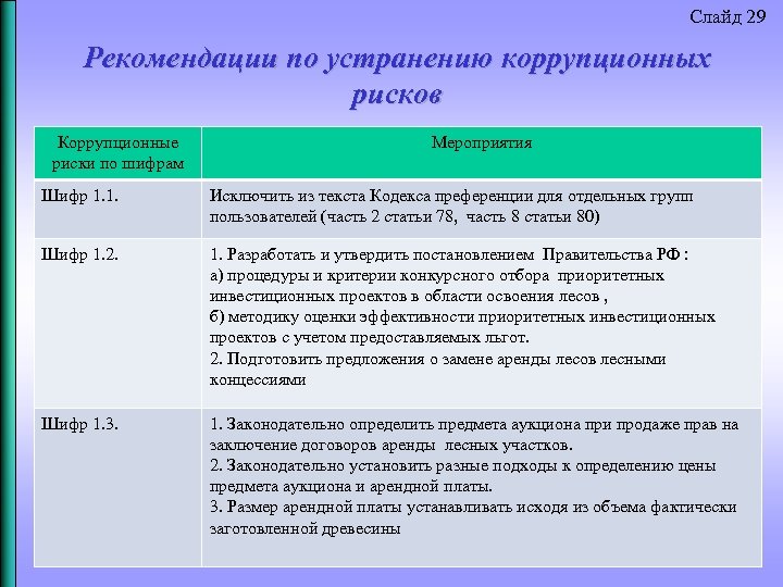 Слайд 29 Рекомендации по устранению коррупционных рисков Коррупционные риски по шифрам Мероприятия Шифр 1.