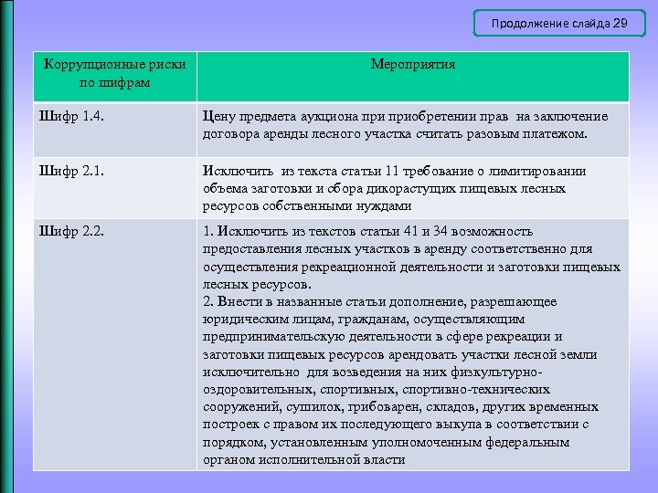 Продолжение слайда 29 Коррупционные риски по шифрам Мероприятия Шифр 1. 4. Цену предмета аукциона
