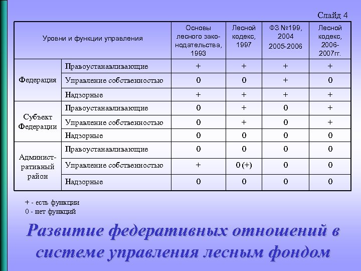 Слайд 4 Основы лесного законодательства, 1993 Лесной кодекс, 1997 ФЗ № 199, 2004 2005