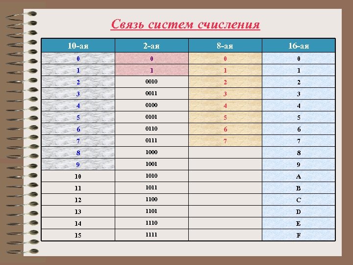 Связь систем счисления 10 -ая 2 -ая 8 -ая 16 -ая 0 0 1