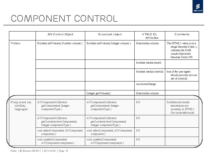 Component control A/V Control Object Volume Boolean set. Volume( Number volume ) Broadcast object