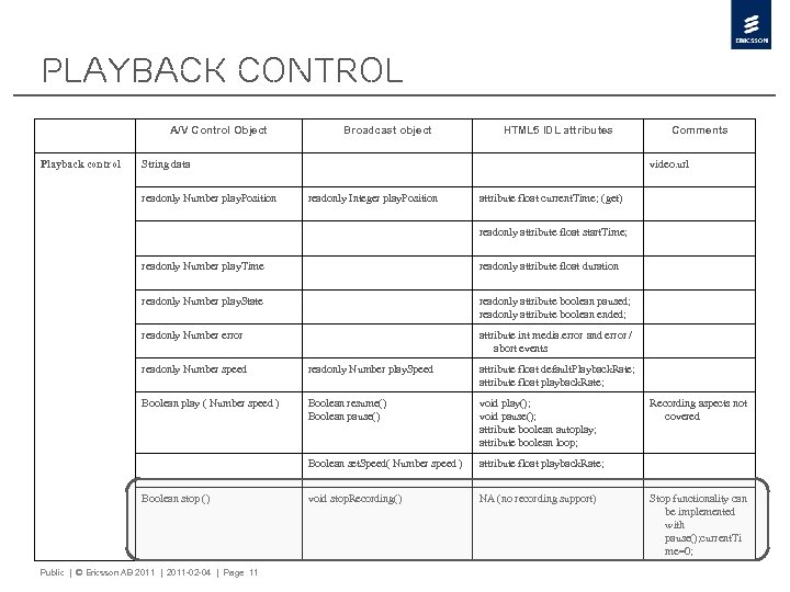 Playback Control A/V Control Object Playback control Broadcast object HTML 5 IDL attributes String
