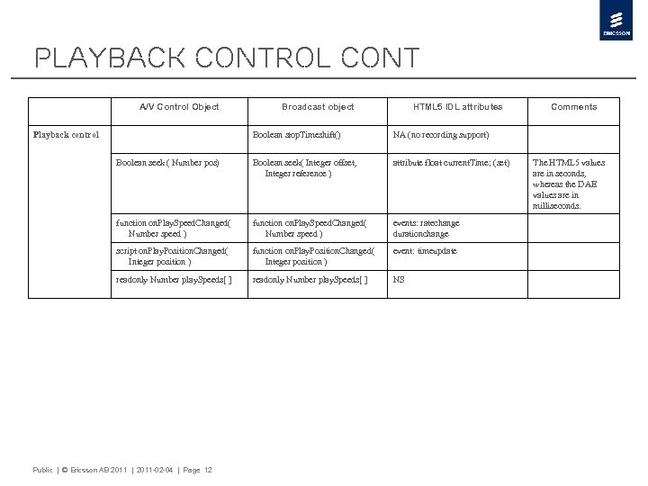 Playback Control cont A/V Control Object Playback control Broadcast object HTML 5 IDL attributes