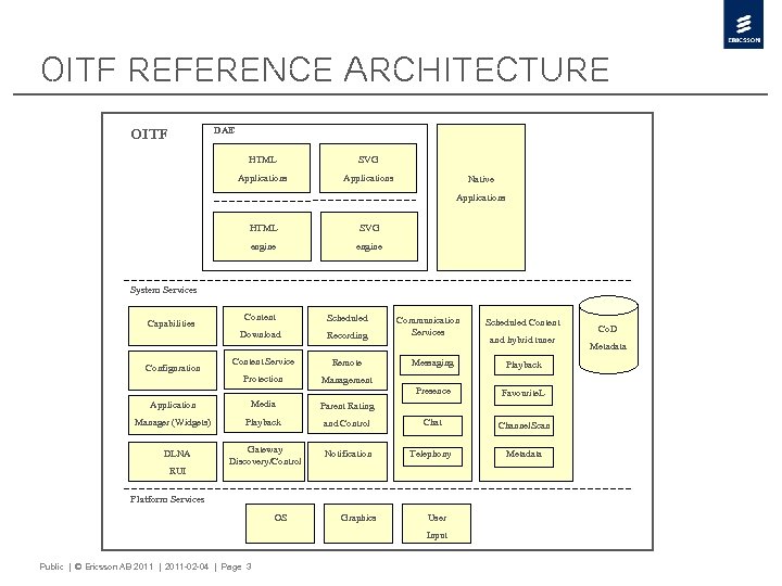 OITF Reference Architecture DAE OITF HTML SVG Applications Native Applications HTML SVG engine System