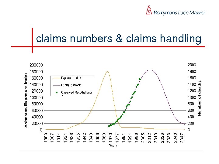 claims numbers & claims handling 