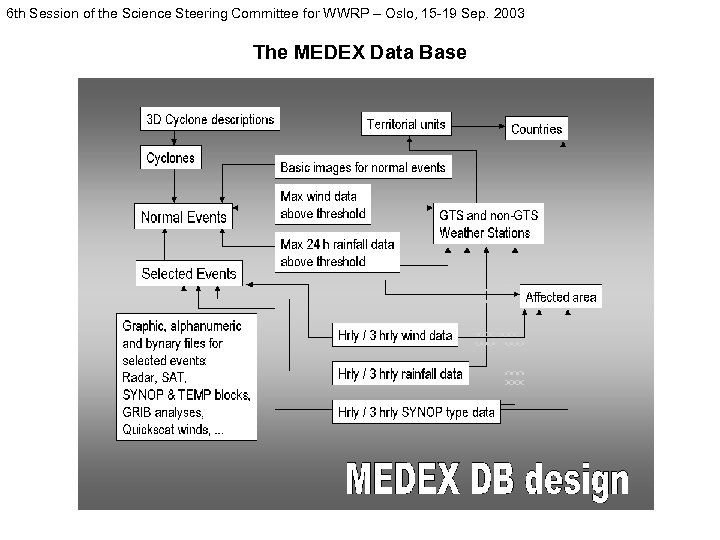 6 th Session of the Science Steering Committee for WWRP – Oslo, 15 -19
