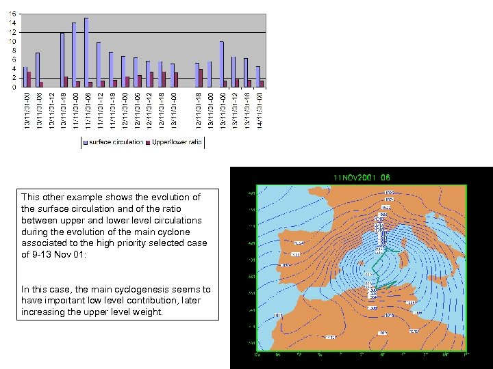 This other example shows the evolution of the surface circulation and of the ratio
