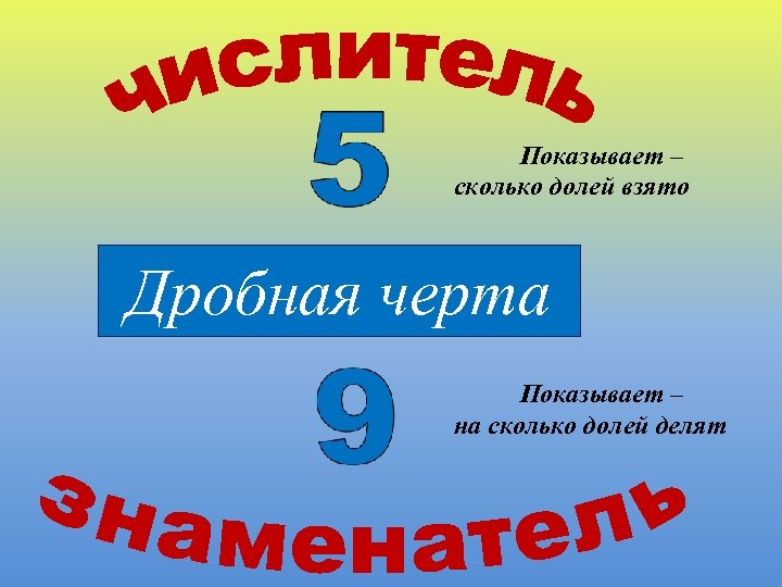 Показывает – сколько долей взято Дробная черта Показывает – на сколько долей делят 