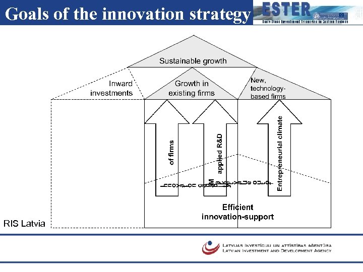 Goals of the innovation strategy RIS Latvia 
