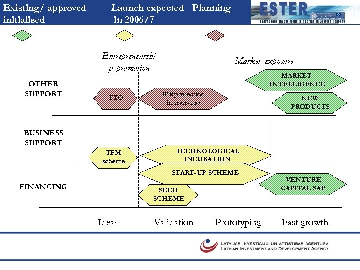 Existing/ approved initialised Launch expected Planning in 2006/7 Entrepreneurshi p promotion OTHER SUPPORT TTO