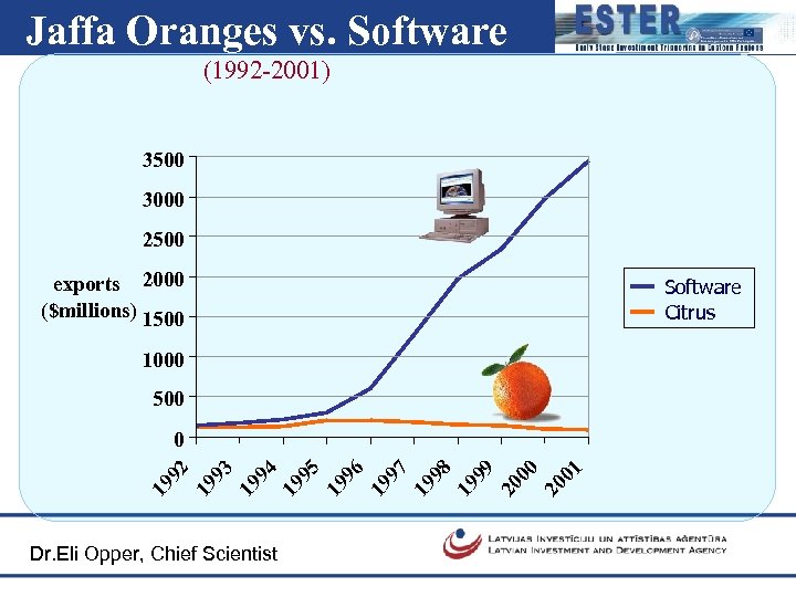 Jaffa Oranges vs. Software (1992 -2001) 3500 3000 2500 exports 2000 ($millions) 1500 1000