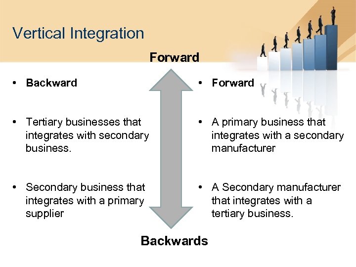 Vertical Integration Forward • Backward • Forward • Tertiary businesses that integrates with secondary