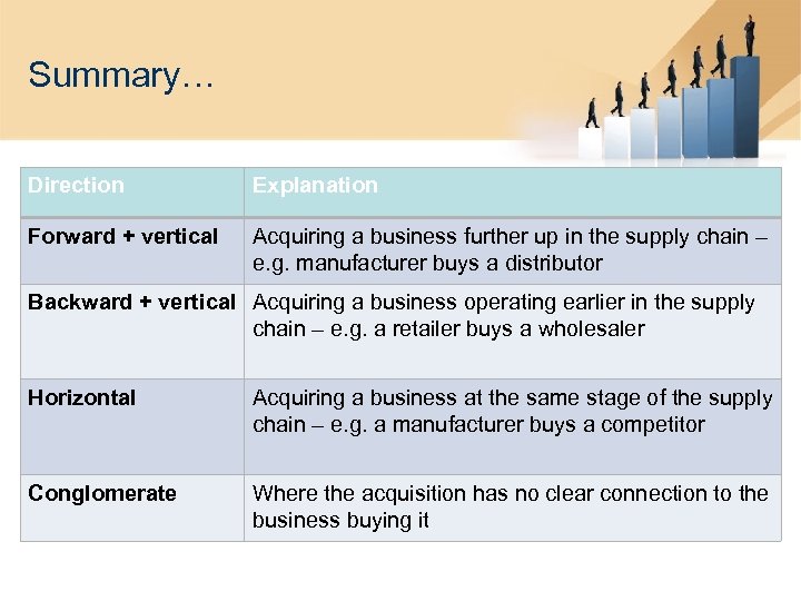 Summary… Direction Explanation Forward + vertical Acquiring a business further up in the supply