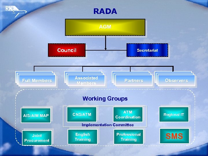 RADA AGM Council Full Members Secretariat Associated Members Partners Observers Working Groups A I
