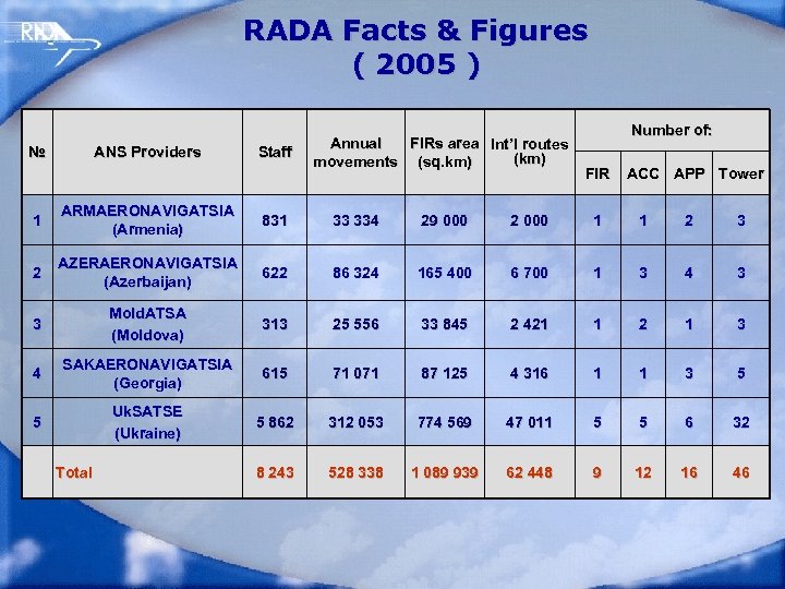 RADA Facts & Figures ( 2005 ) № ANS Providers Staff Annual FIRs area
