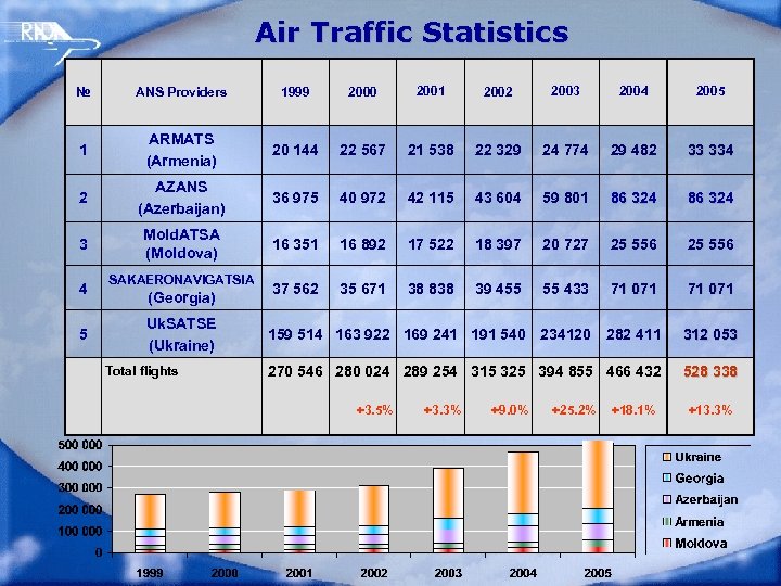 Air Traffic Statistics № ANS Providers 1999 2000 2001 2002 2003 2004 2005 1