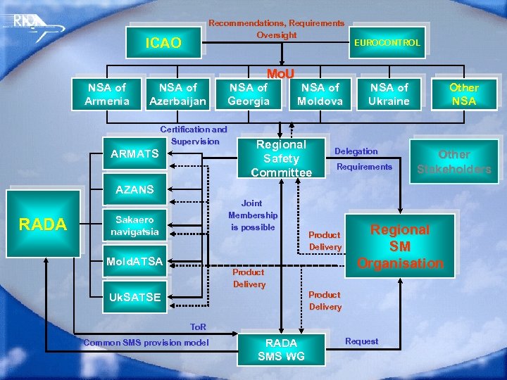Recommendations, Requirements Oversight I CAO EUROCONTROL Mo. U NS A o f Armen i