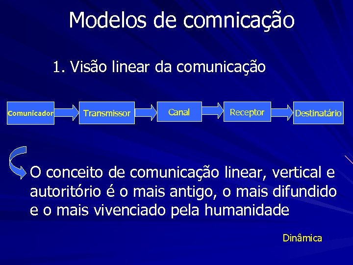Modelos de comnicação 1. Visão linear da comunicação Comunicador Transmissor Canal Receptor Destinatário O