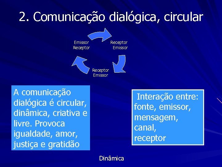 2. Comunicação dialógica, circular Emissor Receptor Emissor A comunicação dialógica é circular, dinâmica, criativa