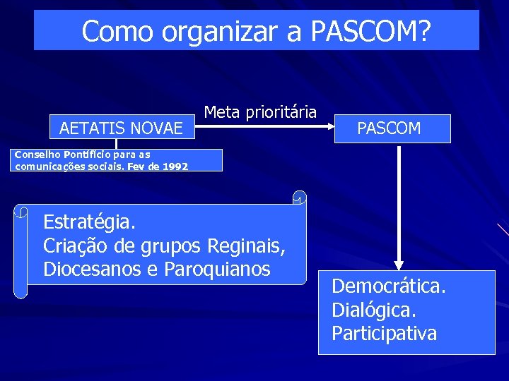 Como organizar a PASCOM? AETATIS NOVAE Meta prioritária PASCOM Conselho Pontífício para as comunicações